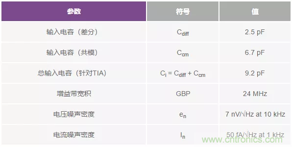 如何在實現高帶寬和低噪聲的同時確保穩定性？（一）