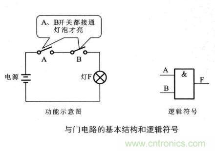 解讀數字電路器件：門電路、與門電路、或門電路、非門電路及實例