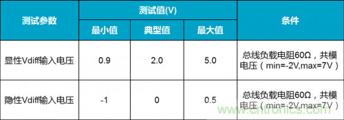 如何測試CAN節點DUT的輸入電壓閾值？