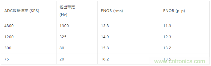 ADI教你如何面對傳感器信號調理的各種挑戰！