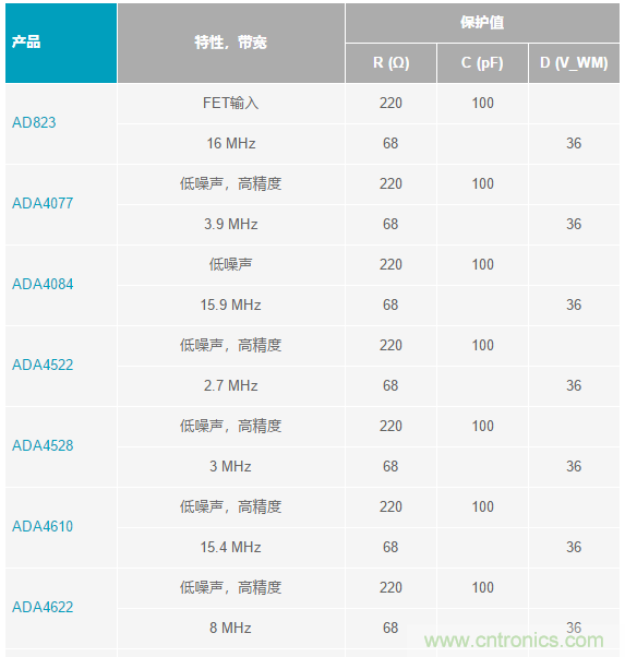當電子元件性能下降，如何保護您的模擬前端？