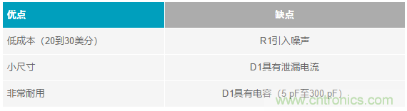 當電子元件性能下降，如何保護您的模擬前端？