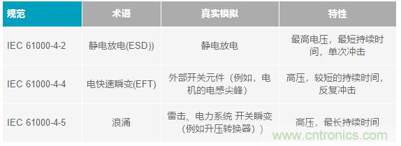當電子元件性能下降，如何保護您的模擬前端？
