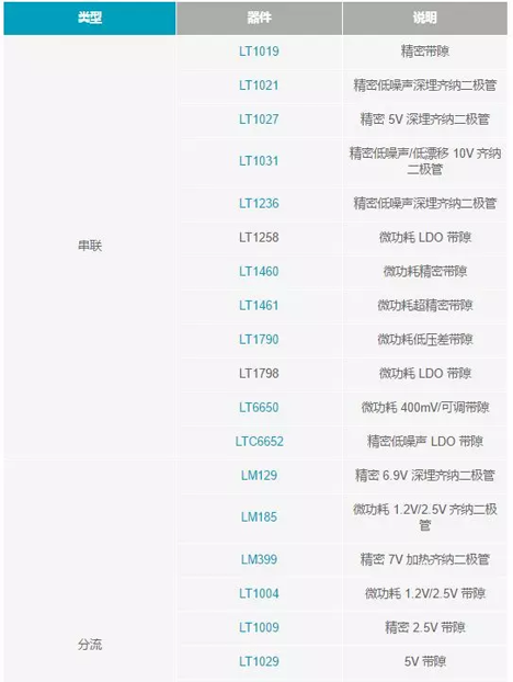 【干貨 】 如何選擇合適的基準電壓源？（一）