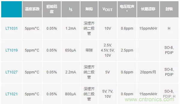 【干貨 】 如何選擇合適的基準電壓源？（一）