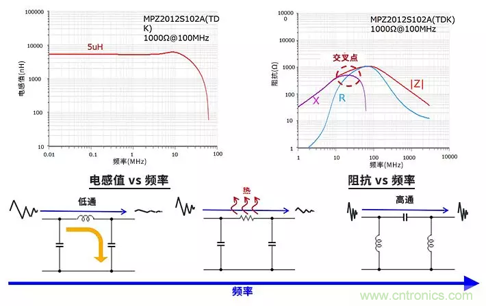 使用電感和鐵氧體磁珠降低噪聲，有何妙招？