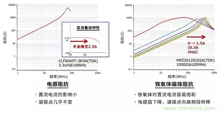 使用電感和鐵氧體磁珠降低噪聲，有何妙招？