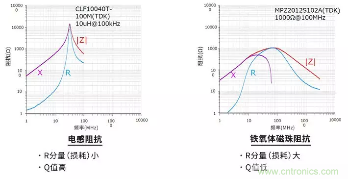 使用電感和鐵氧體磁珠降低噪聲，有何妙招？