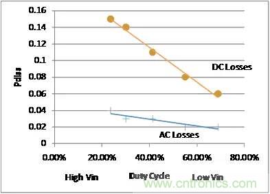 如何為開關電源選擇合適的MOSFET？