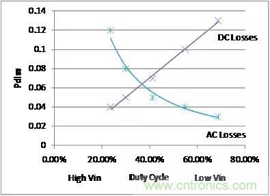 如何為開關電源選擇合適的MOSFET？