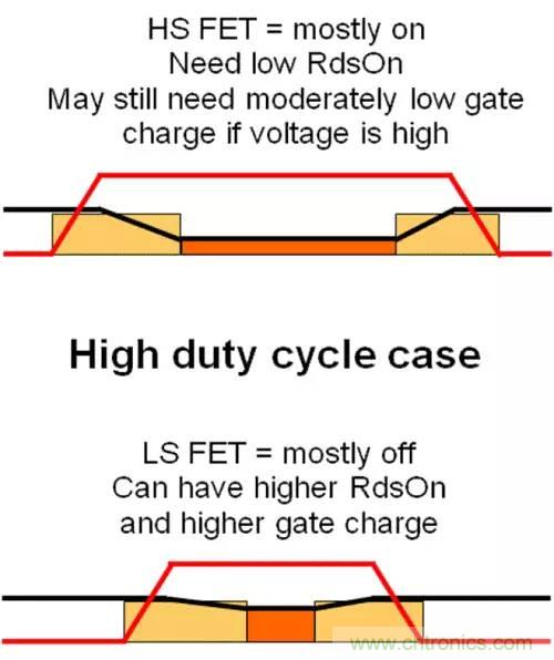 如何為開關電源選擇合適的MOSFET？