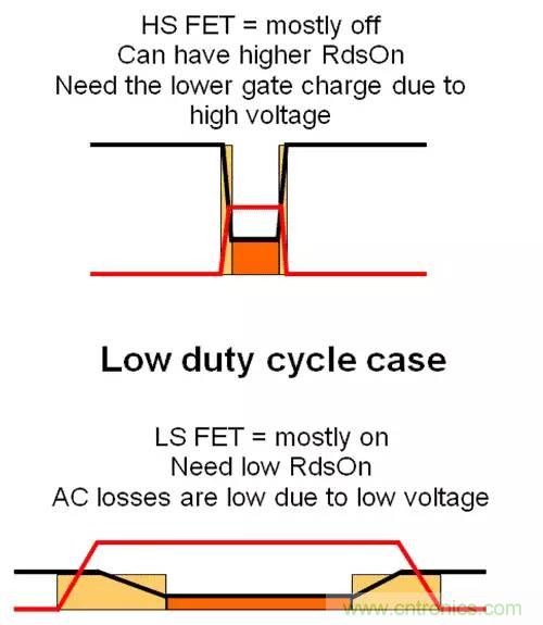 如何為開關電源選擇合適的MOSFET？