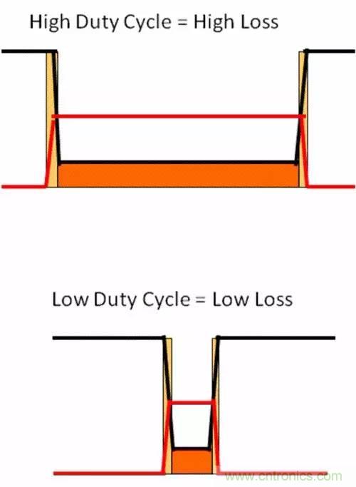 如何為開關電源選擇合適的MOSFET？