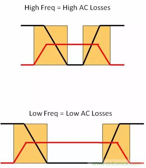如何為開關電源選擇合適的MOSFET？