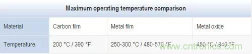 一文帶你認識全類型“電阻”！
