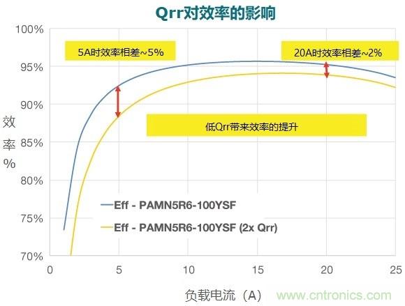 MOSFET Qrr—在追求能效時，忽視這一參數是危險的