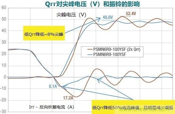MOSFET Qrr—在追求能效時，忽視這一參數是危險的