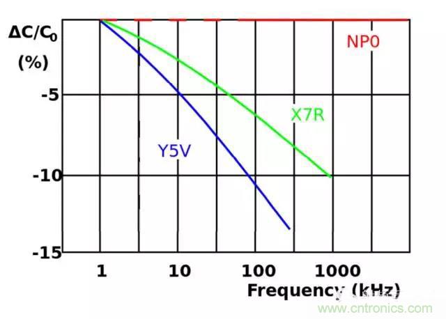 為何射頻電容電感值是pF和nH級的？