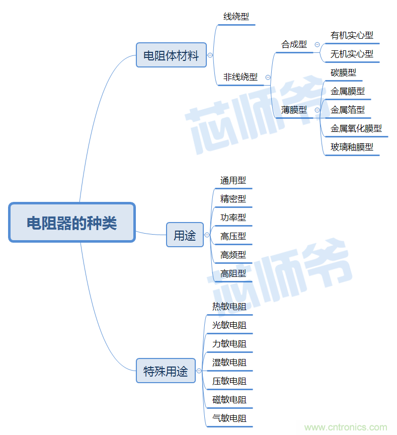 常見電阻器分類，你真的知道嗎？