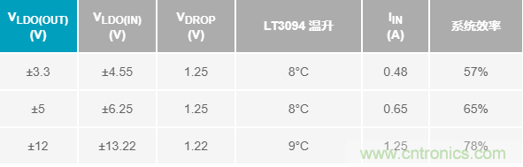 超低輸出噪聲和超高PSRR，這款負LDO穩壓器了解一下？