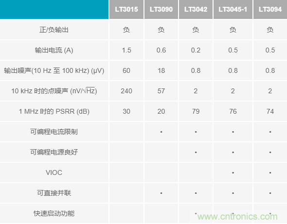 超低輸出噪聲和超高PSRR，這款負LDO穩壓器了解一下？