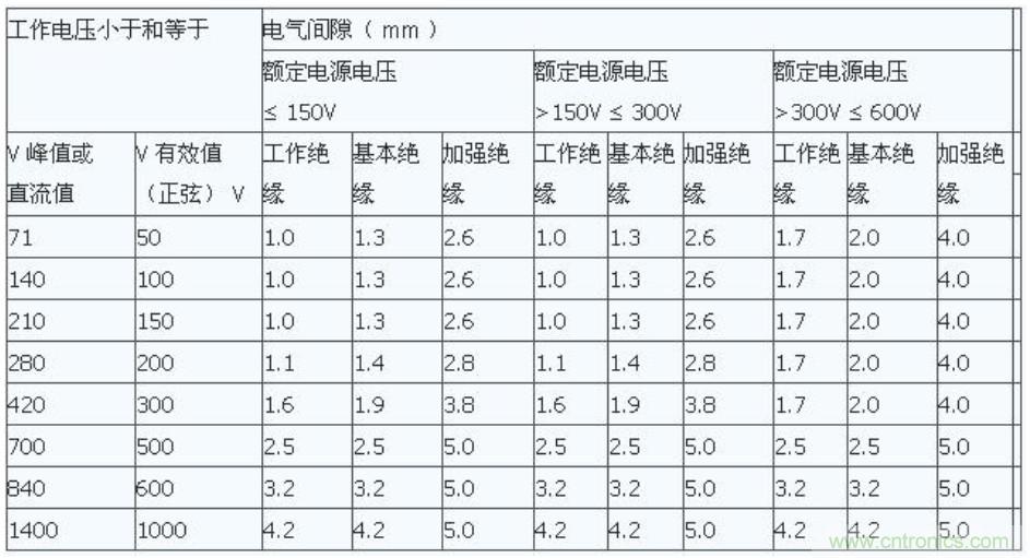 PCB Layout爬電距離、電氣間隙的確定
