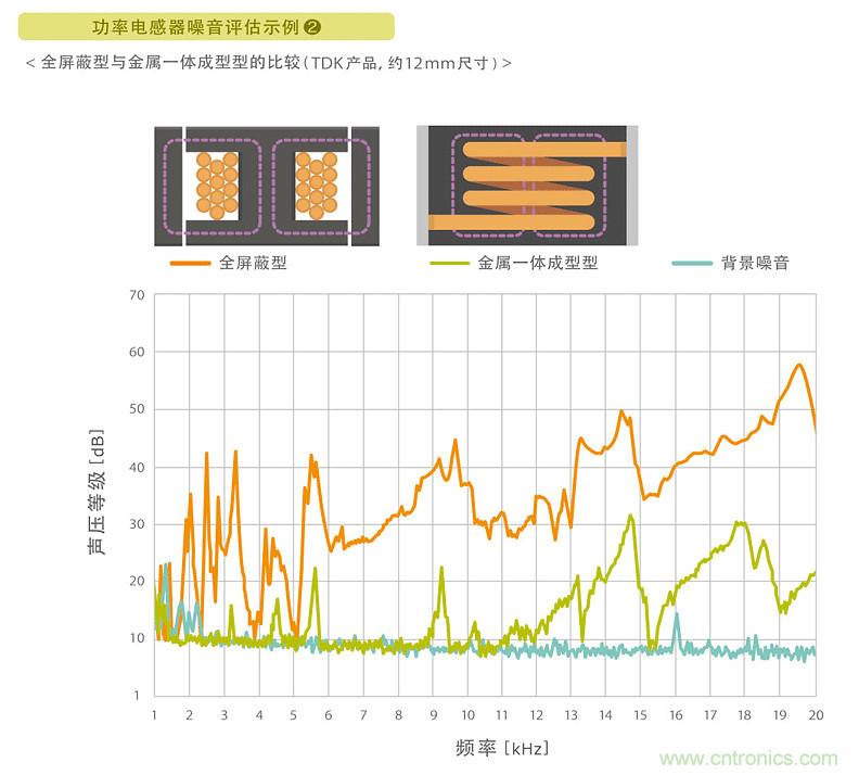 電源電路中電感為什么會嘯叫？