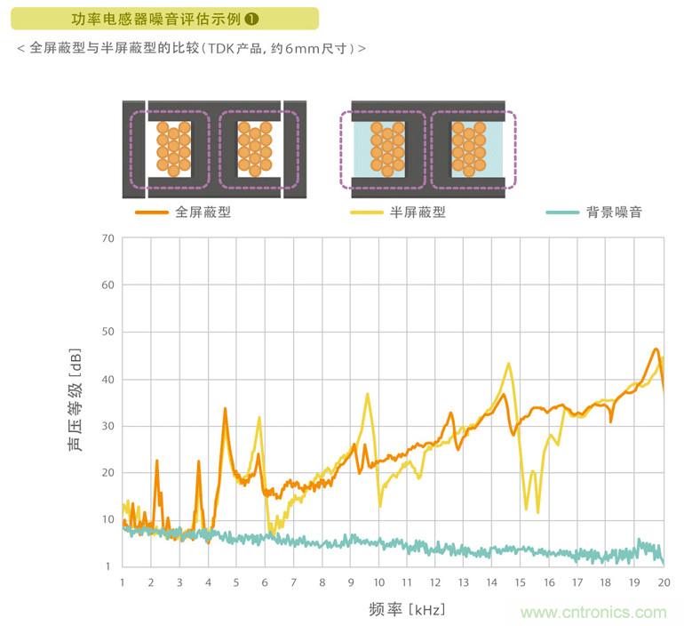 電源電路中電感為什么會嘯叫？