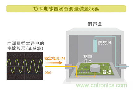 電源電路中電感為什么會嘯叫？