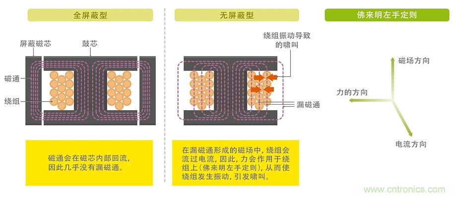 電源電路中電感為什么會嘯叫？