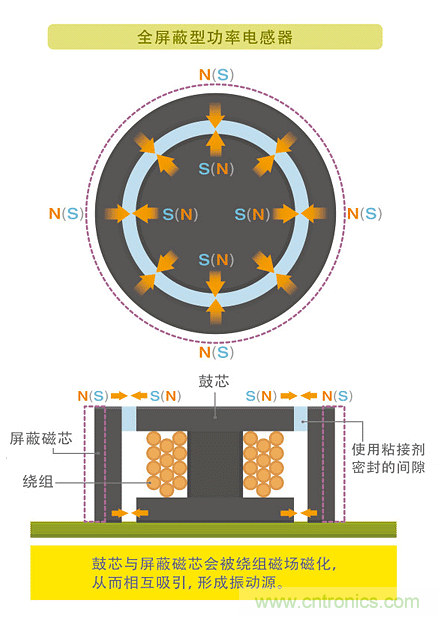 電源電路中電感為什么會嘯叫？