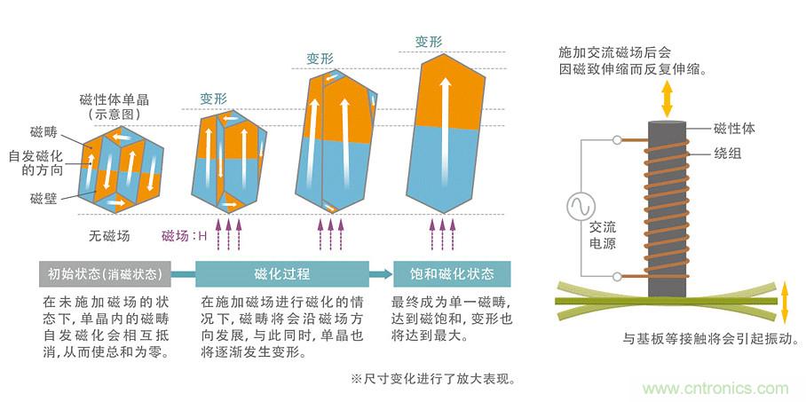 電源電路中電感為什么會嘯叫？