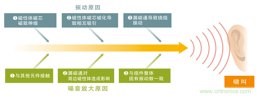電源電路中電感為什么會嘯叫？