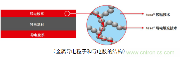 5G新潮流，助力窄面積高效粘接