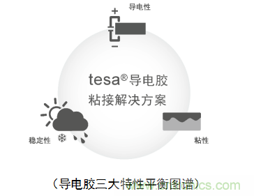 5G新潮流，助力窄面積高效粘接