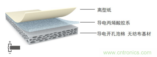 5G新潮流，助力窄面積高效粘接