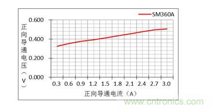 二極管的參數有哪些？