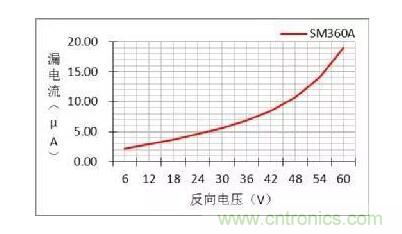 二極管的參數有哪些？