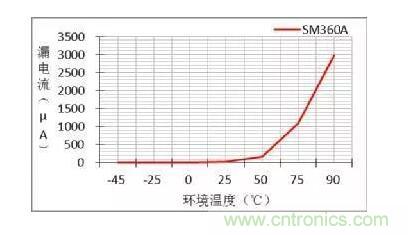 二極管的參數有哪些？