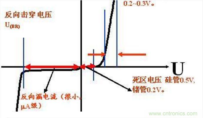 二極管的參數有哪些？