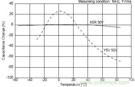 如何使用電源設計中的電容：鋁電解電容/瓷片電容/鉭電容？