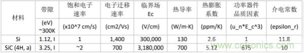 新型SiC功率模塊以之Si IGBT，在更小的封裝內提供更高的功率密度