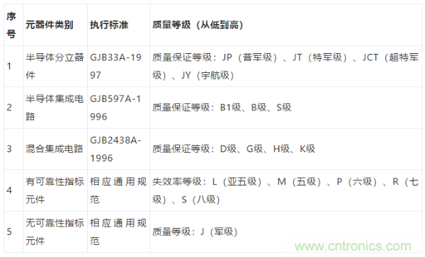 元器件應用可靠性如何保證，都要學習航天經驗嗎？