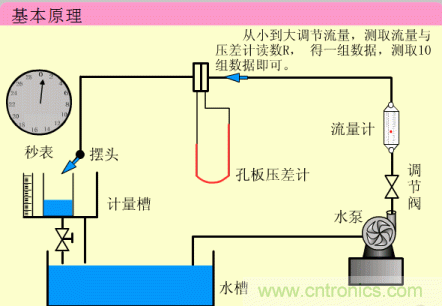 35個儀表結構原理動畫，直觀、易懂！