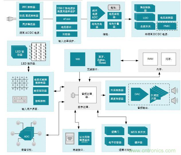 入門智能家居音頻設計？TI 來支招！