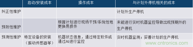 選擇正確的加速度計，以進行預測性維護