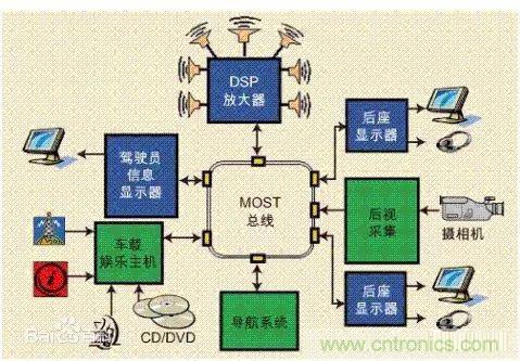 汽車四大總線：CAN、LIN、Flexray、MOST