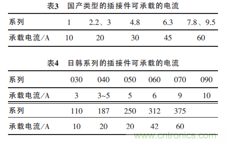 汽車接插件種類太多？一文教會你如何選擇