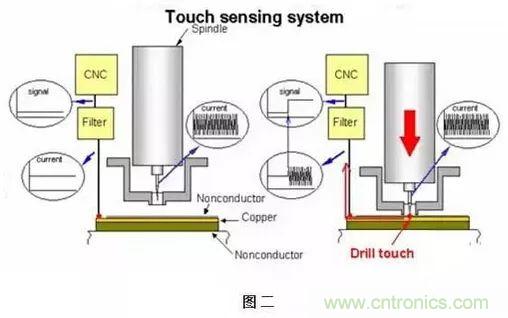 PCB生產中的過孔和背鉆有哪些技術？