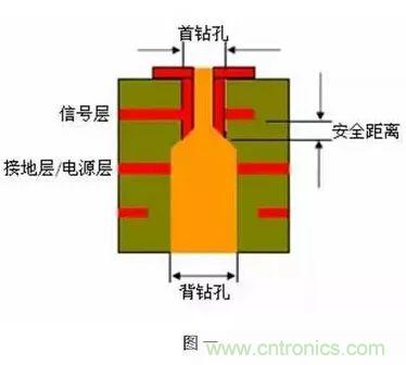 PCB生產中的過孔和背鉆有哪些技術？